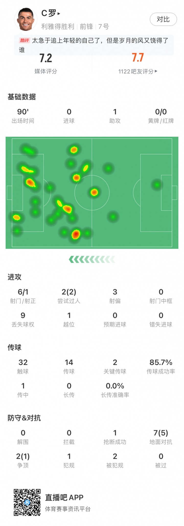 C罗全场数据：1次助攻，6脚射门1脚射正，2次过人&amp;7次对抗5次成功